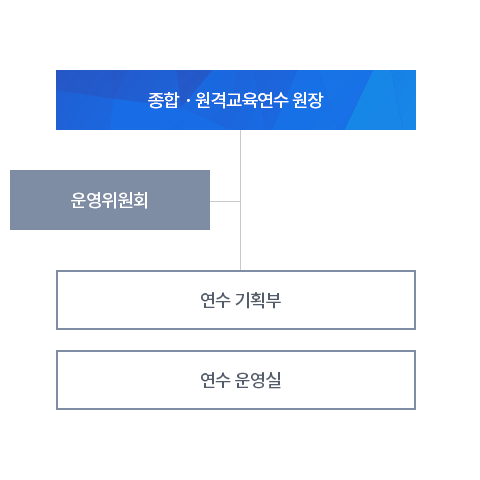 종합ㆍ원격교육연수 원장 밑에 운영위원회 밑에 연수 기획부, 연수 운영실